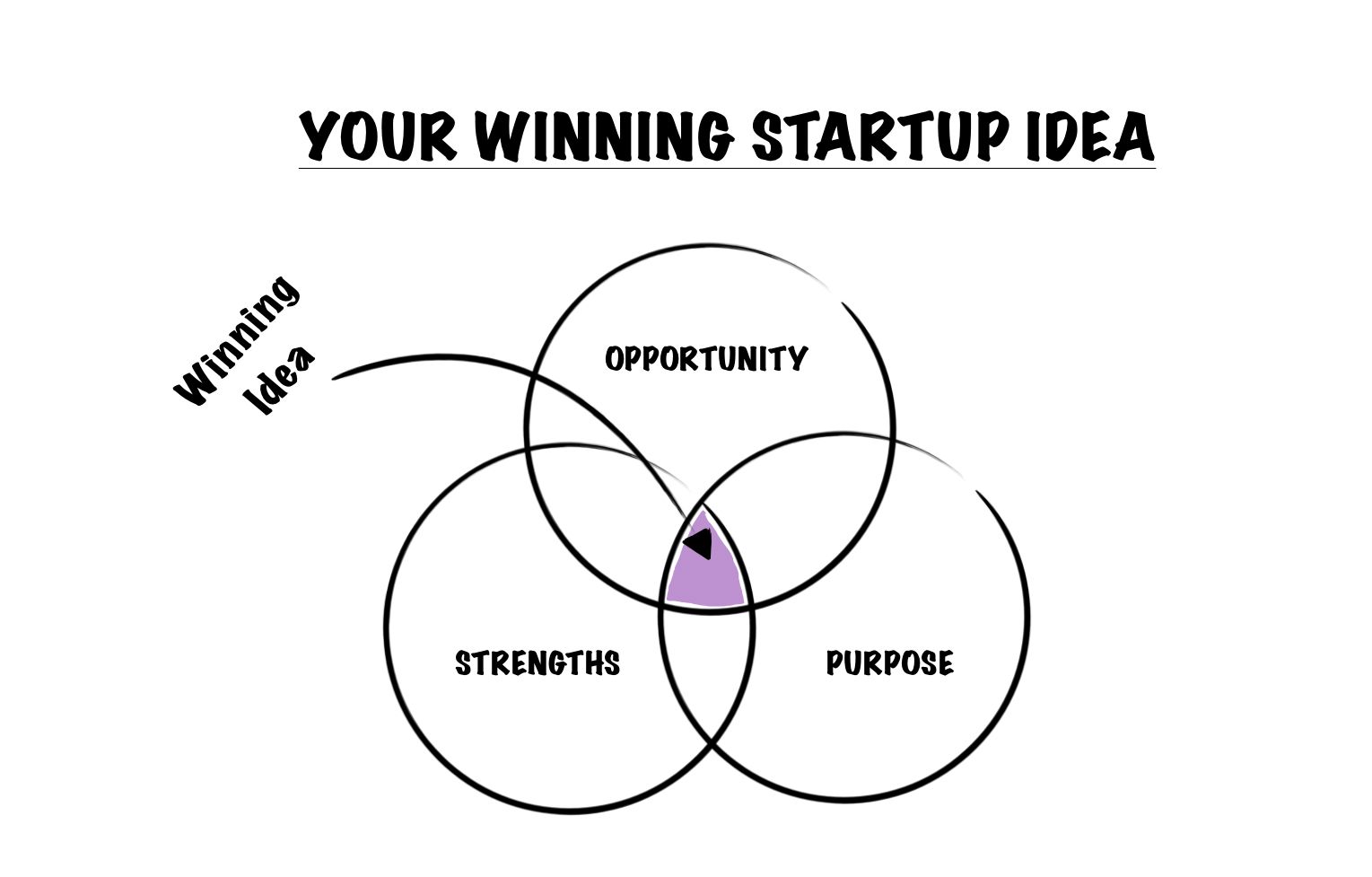 Find your winning startup idea