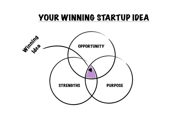 Find your winning startup idea